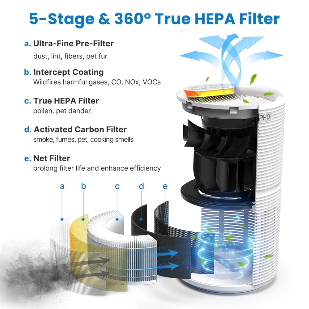 Air Purifier for Home Large Room up to 1500 Sq.Ft/H, 5-Stage H13 HEPA Filter, Air Cleaner for Allergies and Asthma, Pet Hair, Smokers, Odors, Dust, Pollen, Model AP088-WH
